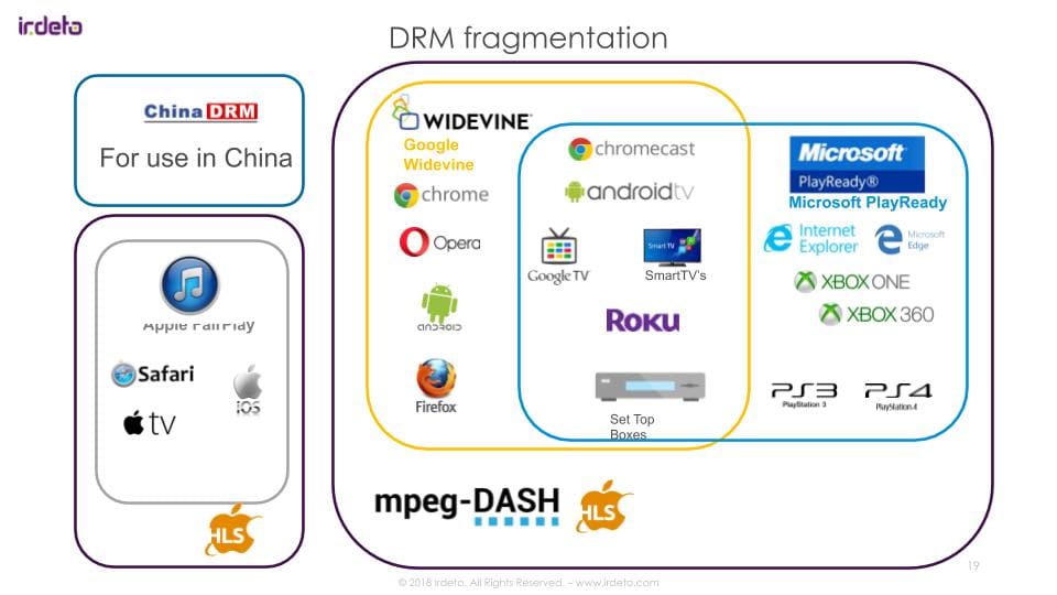 Fragmentation of DRM (Digital Rights Management) technology vendors